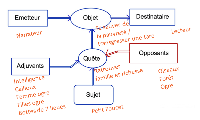 Schéma actantiel du Petit Poucet