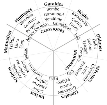 Classification typographique d'après Vox